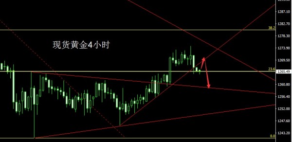 秦梓昕:持仓增加PK加息升温,黄金美元谁是最后赢家?