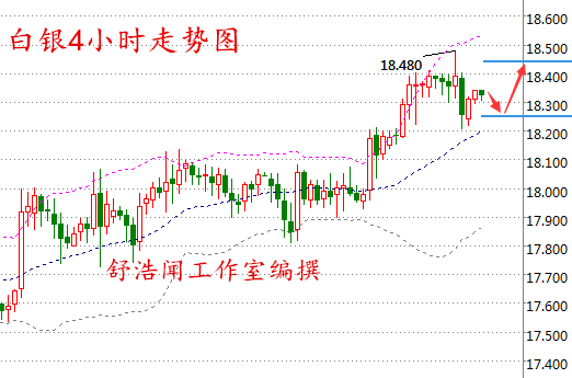 舒浩闻:涨势疲软黄金破位看空,白银触顶承压重入盘整
