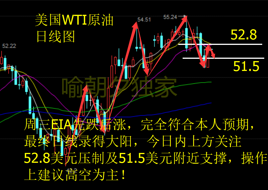 喻朝夕：1.12EIA利空 特朗普沙特终结油价二连跌原油操作建议