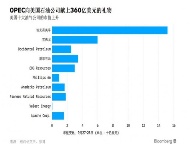 OPEC限产协议达成,谁会是最大的赢家和输家?