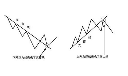宋阳峰：现货投资中趋势线的买点和卖点分析，盈利必看！