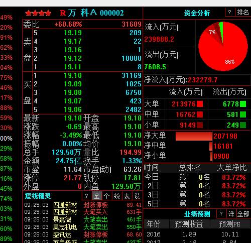 1个半小时143亿！万科A成交额创历史之最