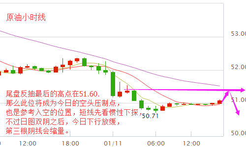 宋阳峰：1.11伊拉克迷之减产油价接近五周新低，日内原油如何操作？