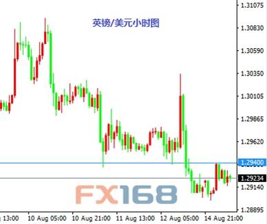 8月15日交易推荐之以小博大：英镑与黄金