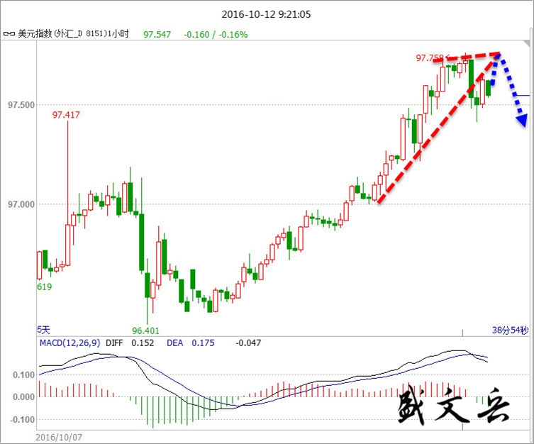盛文兵:年末加息悬念加深 黄金有望阶段性反弹