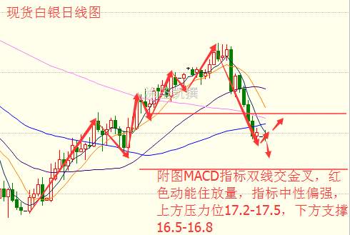 Followme白银,涂圣凯,林带,沙特,原油,交叉