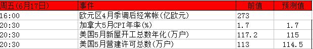 6月13日至17日当周重磅事件及指标影响分析报告