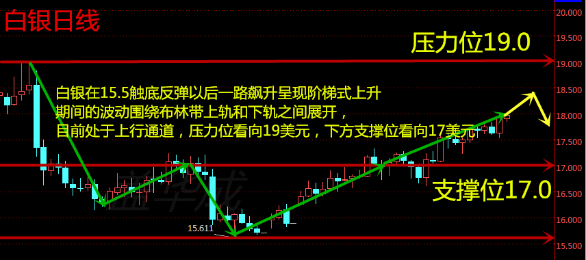 盖华成：2.13美联储加息静候耶伦讲话，白银多头蓄势待发