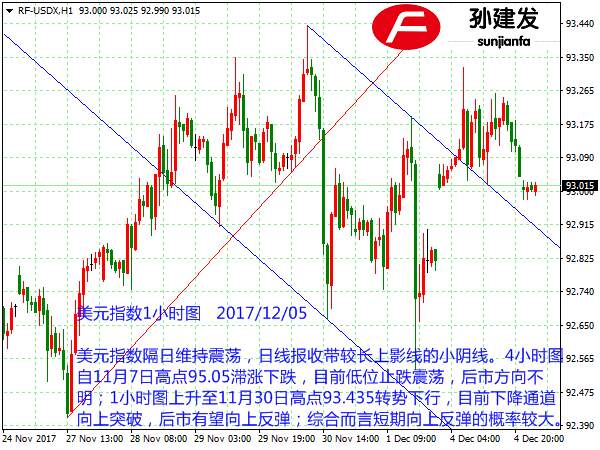 孙建发：黄金短线于1276入场做空 非美货币承压继续看空