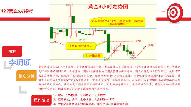 玥顷析金：12.7现货黄金能否下破1260？