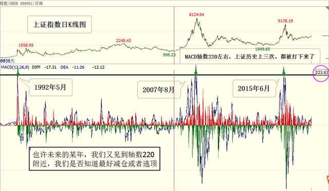 Followme预示,轴数,减仓,例子,指标,价格