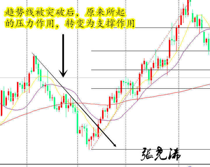 张尧浠：切线理论中的趋势线、轨道线、支撑及压力线(图解)