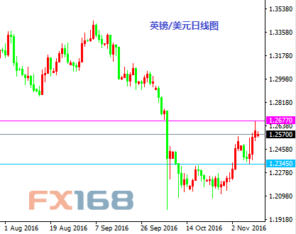 《每日操盘必读》11.14：美/日多头止损再上移 英镑多头目标触手可及