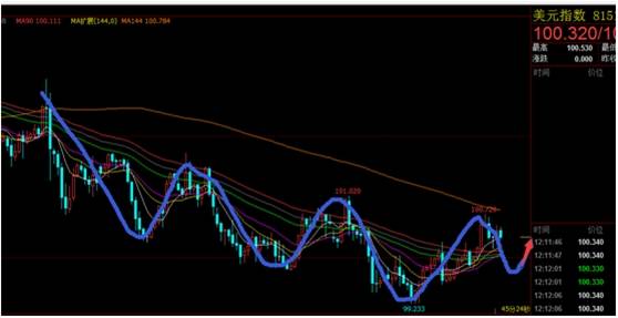 外汇交易策略： 美指企稳100关口上涨