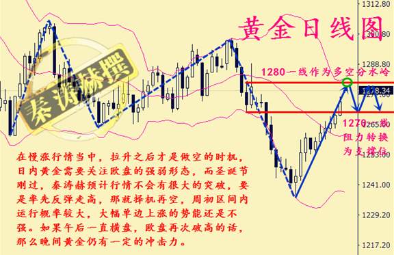 秦涛赫：年末黄金强势逼空上涨，12.26黄金今日如何去操作