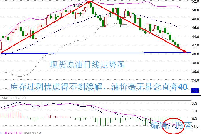 路萱：原油陷入熊市油价低迷，库存过剩仍是拦路虎