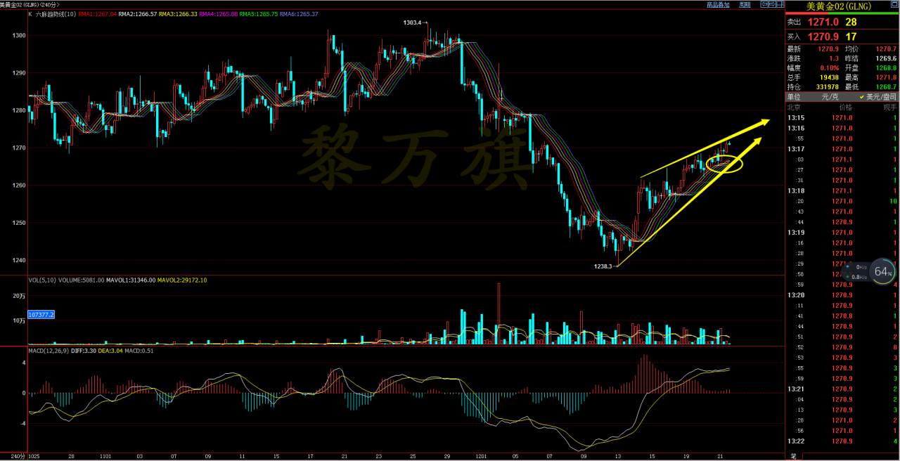 黎万旗12.21黄金原油六脉趋势线税改获得通过黄金“逆势上涨”