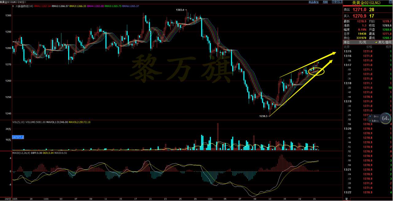 黎万旗12.21黄金原油六脉趋势线税改获得通过黄金“逆势上涨”