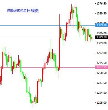 7月27日操盘必读:美联储决议今夜来袭 黄金下行趋势完好