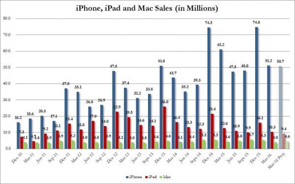 苹果拐点到来：iPhone销售首次下滑 营收13年来首跌 股价重挫8%