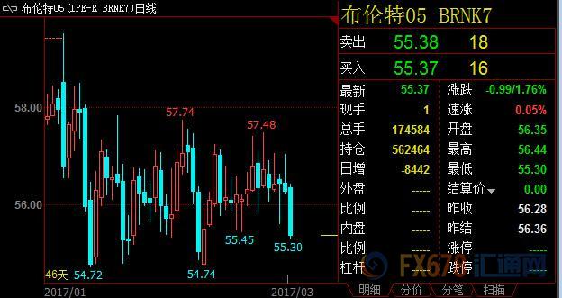美国石油业扩张加剧致油价创3周新低,opec或扩大减产