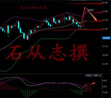 石从志：2.12周一黄金原油白银行情走势分析，操作建议