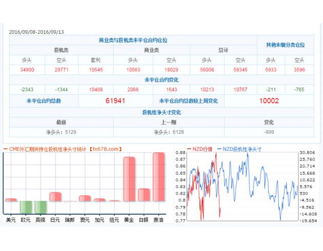 截止9月13日CFTC外汇及大宗商品持仓量数据