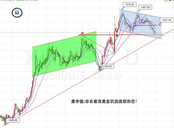 龚申猛:坚决看涨晚间非农,回撤就是加仓做多的机会!
