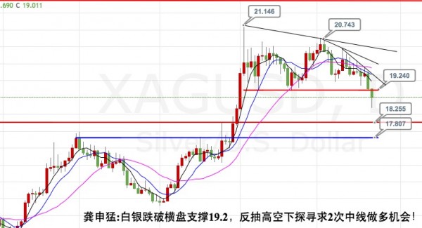 龚申猛:黄金白银空为主,原油不破5天线还是多!