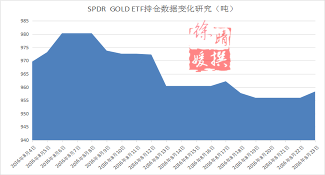【徐晴媛】蝴蝶效应炼就第几层?揭秘全球三大主力机构金银持仓
