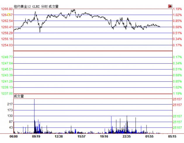 技术指标显示超卖 金价收复200日均线