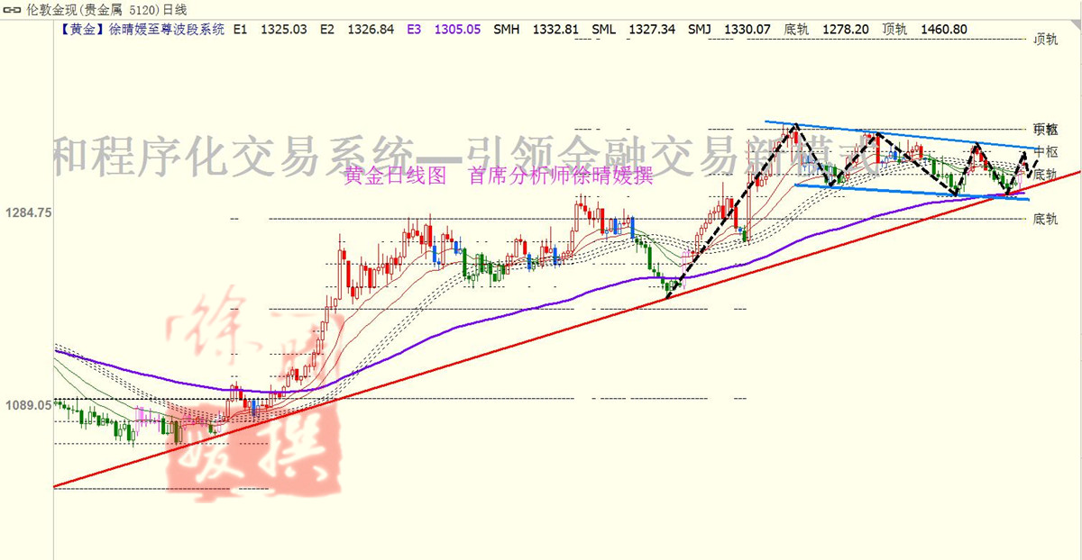 【徐晴媛】FED利率如期按兵不动，黄金买盘屠城齐攻30关口
