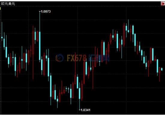 美元下跌 因美联储会议纪要偏鸽及法国政局变化