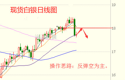 涂圣凯：3.3晚评原油黄金白银操作建议就是空空空