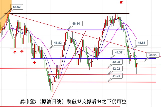 龚申猛:黄金将进入弱势震荡周期,原油44可空一次!