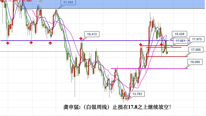 龚申猛:黄金1335之下继续空,白银止损18之上空不变!