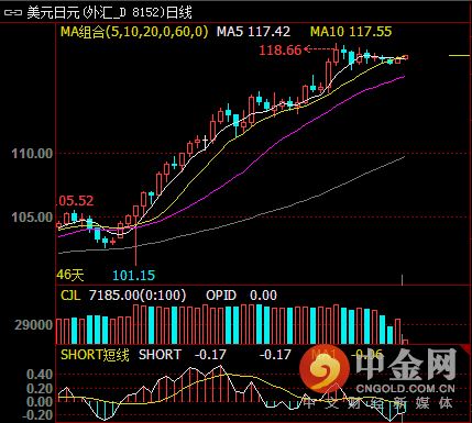 美元/日元偷偷酝酿突袭? 新一轮升势将就此展开