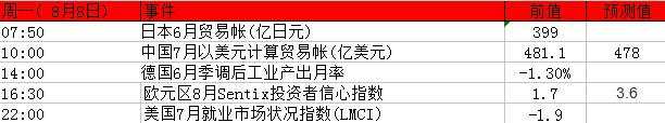 本周重磅事件及指标影响分析报告(8月8日至12日)