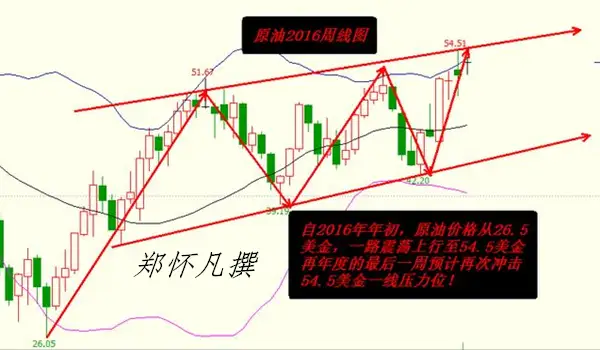 12.25下周原油将冲积54.5美元，白银多头也会重见天日及本周总结