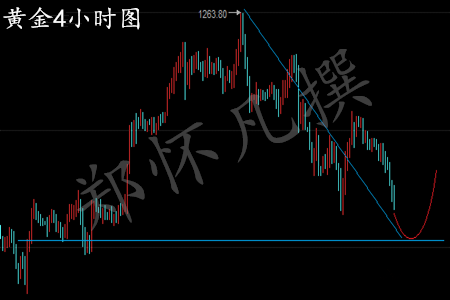 郑怀凡:3.2黄金白银触底反弹,原油回调继续空?多单如何解套