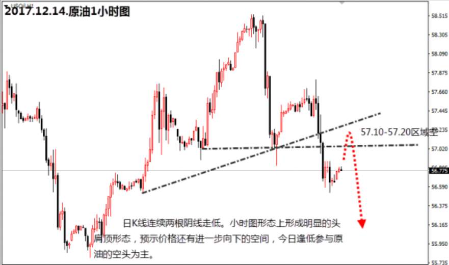【金荣皇帝】12.14今日原油策略57.2区域做空