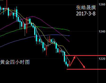 张皓晟：3月8日早评，原油黄金白银分析及操作建议