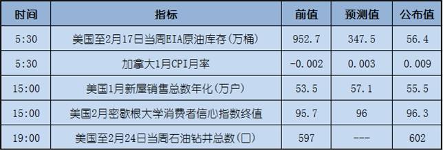 今日重点：市场焦点转向特朗普国会演讲