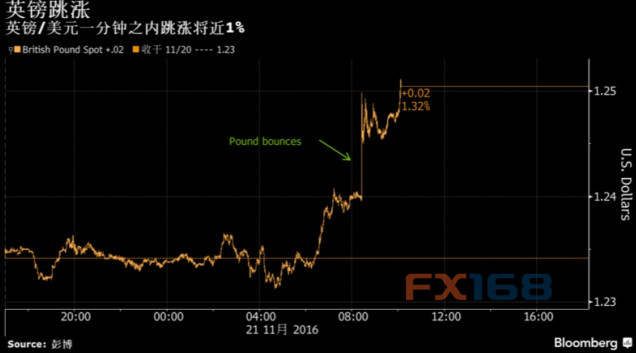 不到一分钟飙升102点!英镑隔夜再现“令人瞠目结舌”一幕