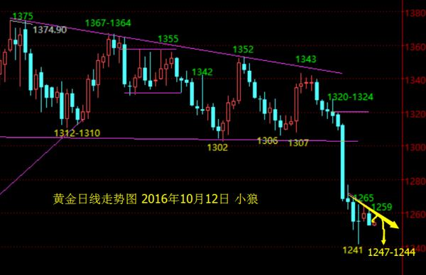 小狼:黄金空头衰竭式,做空今日看1244