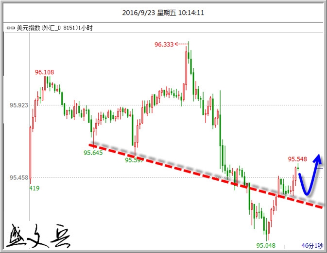 盛文兵：美元空头亢奋终回补黄金冲高险守60日线