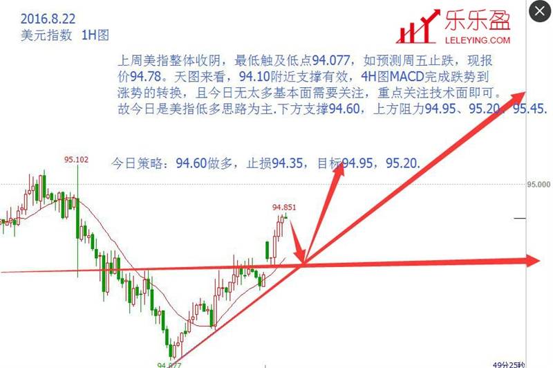 美指止跌，今日关注94.60做多