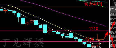 丁见辉：3.12美联储加息在即 下周一黄金原油白银操作布局