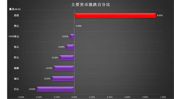 就业和通胀指标都支持美元,然而依旧没有跑赢英镑