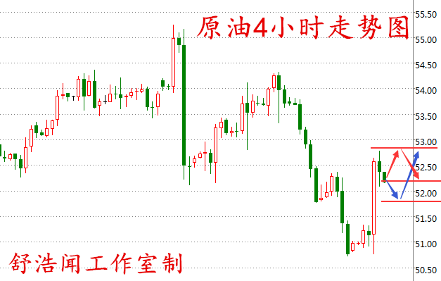 舒浩闻：特朗普摧毁EIA利空，多头反水原油看回落